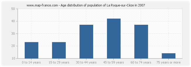 Age distribution of population of La Roque-sur-Cèze in 2007